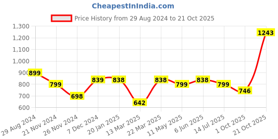tatacliq.com Catwalk Women's Navy Loafers catwalk Price History Graph from 29 Aug 2024 to 21 Oct 2025