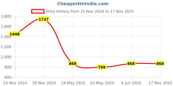 tatacliq.com Catwalk Women's Navy Mule Shoes catwalk Price History Graph from 15 Nov 2024 to 17 Nov 2025