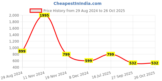 tatacliq.com Catwalk Women's Navy Sling Back Sandals catwalk Price History Graph from 29 Aug 2024 to 26 Oct 2025