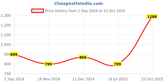 tatacliq.com Catwalk Women's NO Pink Loafers catwalk Price History Graph from 1 Sep 2024 to 22 Oct 2025