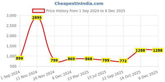 tatacliq.com Catwalk Women's NO Pink Loafers catwalk Price History Graph from 1 Sep 2024 to 5 Dec 2025