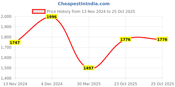tatacliq.com Catwalk Women's Nude Thong Wedges catwalk Price History Graph from 13 Nov 2024 to 24 Oct 2025