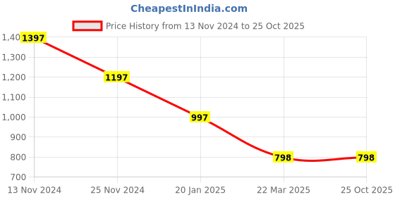tatacliq.com Catwalk Women's Orange Casual Sandals catwalk Price History Graph from 13 Nov 2024 to 24 Oct 2025
