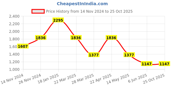 tatacliq.com Catwalk Women's Pink Ankle Strap Sandals catwalk Price History Graph from 14 Nov 2024 to 25 Oct 2025