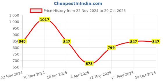 tatacliq.com Catwalk Women's Pink Casual Sandals catwalk Price History Graph from 22 Nov 2024 to 28 Oct 2025