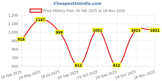 tatacliq.com Catwalk Women's Pink Casual Wedges catwalk Price History Graph from 20 Feb 2025 to 18 Nov 2025