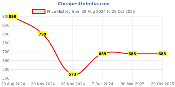 tatacliq.com Catwalk Women's Pink Cross Strap Wedges catwalk Price History Graph from 29 Aug 2024 to 28 Oct 2025