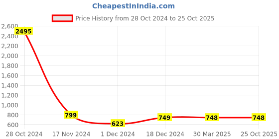 tatacliq.com Catwalk Women's Pink Cross Strap Wedges catwalk Price History Graph from 28 Oct 2024 to 24 Oct 2025