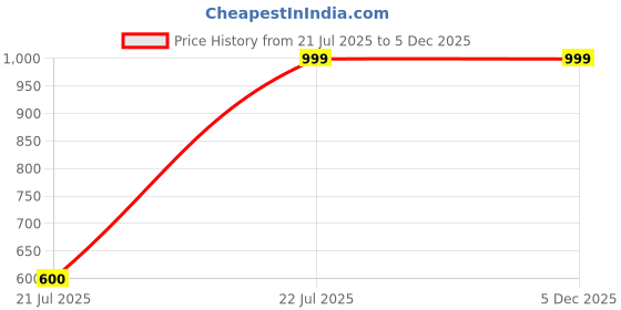 tatacliq.com Catwalk Women's Pink Gladiator Sandals catwalk Price History Graph from 21 Jul 2025 to 5 Dec 2025
