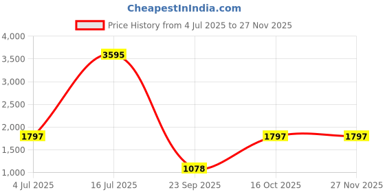 tatacliq.com Catwalk Women's Pink Mule Shoes catwalk Price History Graph from 4 Jul 2025 to 25 Nov 2025