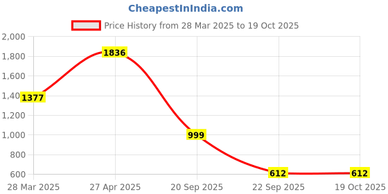 tatacliq.com Catwalk Women's Pink T-Strap Sandals catwalk Price History Graph from 28 Mar 2025 to 19 Oct 2025