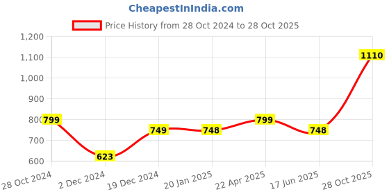 tatacliq.com Catwalk Women's Pink Toe Ring Wedges catwalk Price History Graph from 28 Oct 2024 to 28 Oct 2025