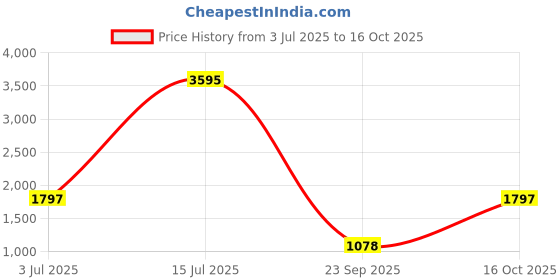 tatacliq.com Catwalk Women's Red Mule Shoes catwalk Price History Graph from 3 Jul 2025 to 15 Oct 2025