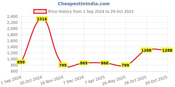 tatacliq.com Catwalk Women's Rose Gold Casual Wedges catwalk Price History Graph from 1 Sep 2024 to 29 Oct 2025