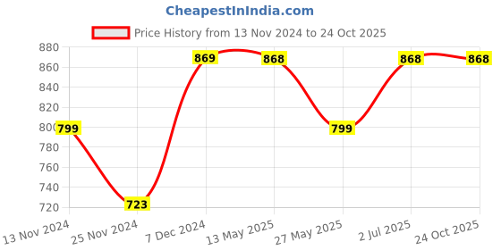 tatacliq.com Catwalk Women's Rose Gold Casual Wedges catwalk Price History Graph from 13 Nov 2024 to 24 Oct 2025