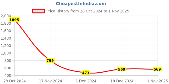tatacliq.com Catwalk Women's Rustic Brown Toe Ring Sandals catwalk Price History Graph from 28 Oct 2024 to 31 Oct 2025