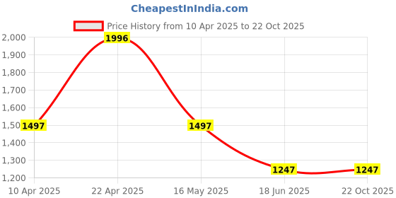tatacliq.com Catwalk Women's Rustic Hot Chic Black Wedges catwalk Price History Graph from 10 Apr 2025 to 22 Oct 2025