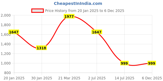tatacliq.com Catwalk Women's Rustic Zing Thing Blue Casual Sandals catwalk Price History Graph from 20 Jan 2025 to 5 Dec 2025