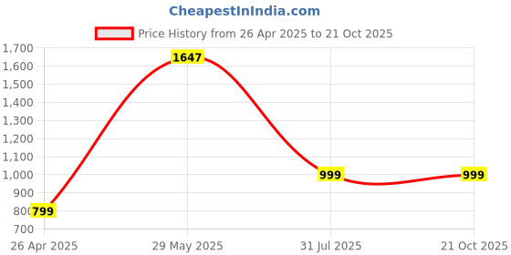 tatacliq.com Catwalk Women's Rustic Zing Thing Blue Casual Sandals catwalk Price History Graph from 26 Apr 2025 to 21 Oct 2025