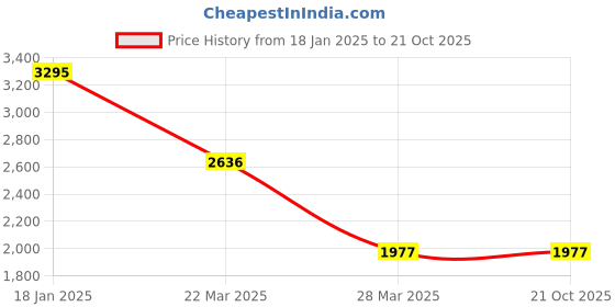 tatacliq.com Catwalk Women's Rustic Zing Thing Blue Cross Strap Wedges catwalk Price History Graph from 18 Jan 2025 to 19 Oct 2025