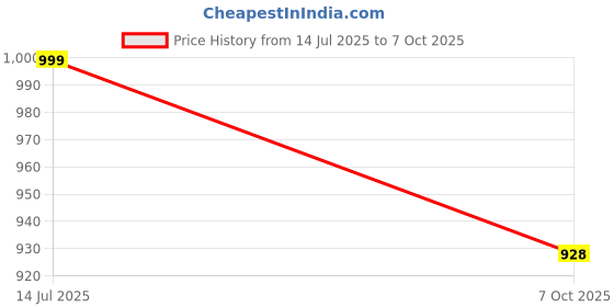 tatacliq.com Catwalk Women's Rustic Zing Thing Pink Stilettos catwalk Price History Graph from 14 Jul 2025 to 7 Oct 2025