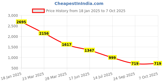 tatacliq.com Catwalk Women's Rustic Zing Thing Tan Stilettos catwalk Price History Graph from 18 Jan 2025 to 5 Oct 2025