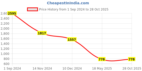 tatacliq.com Catwalk Women's Silver Casual Sandals catwalk Price History Graph from 1 Sep 2024 to 28 Oct 2025