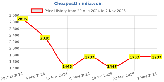 tatacliq.com Catwalk Women's Silver Casual Wedges catwalk Price History Graph from 29 Aug 2024 to 6 Nov 2025