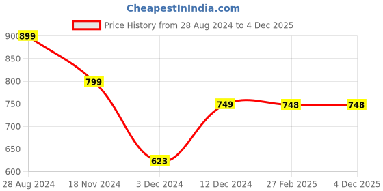tatacliq.com Catwalk Women's Silver Cross Strap Sandals catwalk Price History Graph from 28 Aug 2024 to 4 Dec 2025