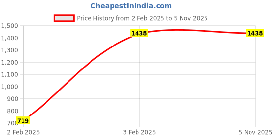 tatacliq.com Catwalk Women's Silver T-Strap Wedges catwalk Price History Graph from 2 Feb 2025 to 5 Nov 2025