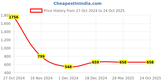 tatacliq.com Catwalk Women's Silver Thong Sandals catwalk Price History Graph from 27 Oct 2024 to 24 Oct 2025