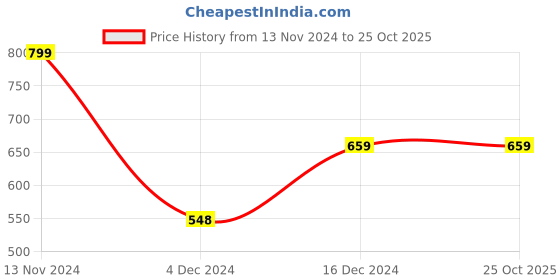 tatacliq.com Catwalk Women's Silver Thong Sandals catwalk Price History Graph from 13 Nov 2024 to 24 Oct 2025