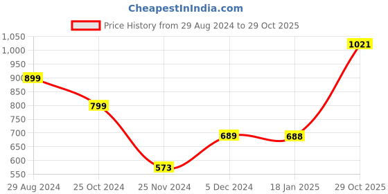 tatacliq.com Catwalk Women's Tan Ankle Strap Sandals catwalk Price History Graph from 29 Aug 2024 to 29 Oct 2025