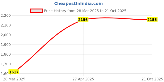 tatacliq.com Catwalk Women's Tan Casual Loafers catwalk Price History Graph from 28 Mar 2025 to 20 Oct 2025