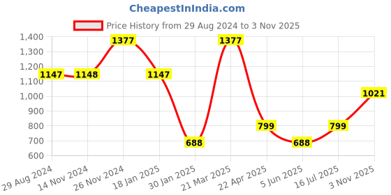 tatacliq.com Catwalk Women's Tan Casual Sandals catwalk Price History Graph from 29 Aug 2024 to 3 Nov 2025