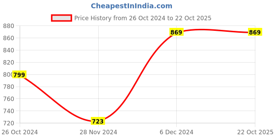 tatacliq.com Catwalk Women's Tan Casual Sandals catwalk Price History Graph from 26 Oct 2024 to 22 Oct 2025