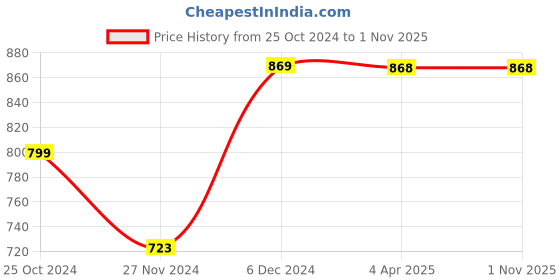 tatacliq.com Catwalk Women's Tan Casual Sandals catwalk Price History Graph from 25 Oct 2024 to 31 Oct 2025