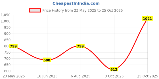 tatacliq.com Catwalk Women's Tan Casual Sandals catwalk Price History Graph from 23 May 2025 to 25 Oct 2025