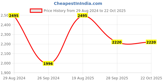 tatacliq.com Catwalk Women's Tan Casual Wedges catwalk Price History Graph from 29 Aug 2024 to 22 Oct 2025