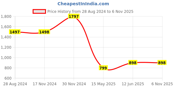 tatacliq.com Catwalk Women's Tan Casual Wedges catwalk Price History Graph from 28 Aug 2024 to 5 Nov 2025