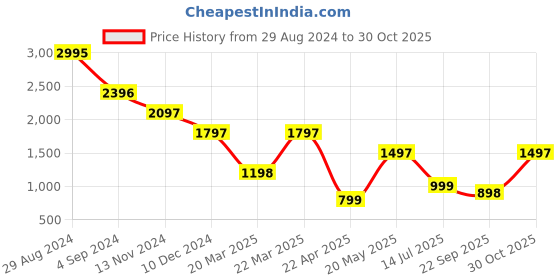 tatacliq.com Catwalk Women's Tan Casual Wedges catwalk Price History Graph from 29 Aug 2024 to 30 Oct 2025