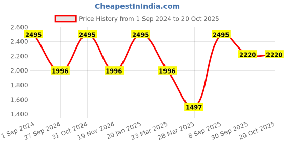 tatacliq.com Catwalk Women's Tan Casual Wedges catwalk Price History Graph from 1 Sep 2024 to 20 Oct 2025