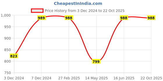 tatacliq.com Catwalk Women's Tan Casual Wedges catwalk Price History Graph from 3 Dec 2024 to 22 Oct 2025
