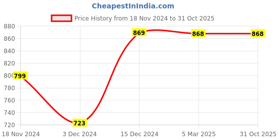 tatacliq.com Catwalk Women's Tan Casual Wedges catwalk Price History Graph from 18 Nov 2024 to 31 Oct 2025