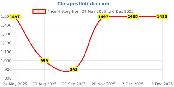 tatacliq.com Catwalk Women's Tan Casual Wedges catwalk Price History Graph from 24 May 2025 to 3 Dec 2025