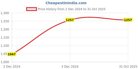 tatacliq.com Catwalk Women's Tan Cross Strap Sandals catwalk Price History Graph from 2 Dec 2024 to 31 Oct 2025