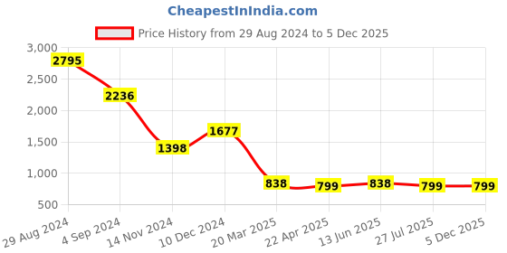 tatacliq.com Catwalk Women's Tan Cross Strap Wedges catwalk Price History Graph from 29 Aug 2024 to 5 Dec 2025