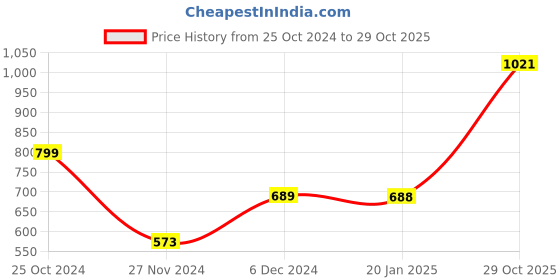 tatacliq.com Catwalk Women's Tan Cross Strap Wedges catwalk Price History Graph from 25 Oct 2024 to 29 Oct 2025
