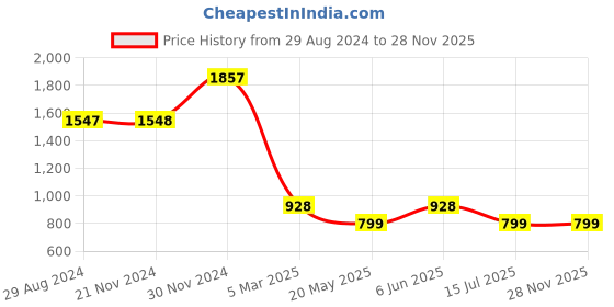 tatacliq.com Catwalk Women's Tan Mule Shoes catwalk Price History Graph from 29 Aug 2024 to 26 Nov 2025