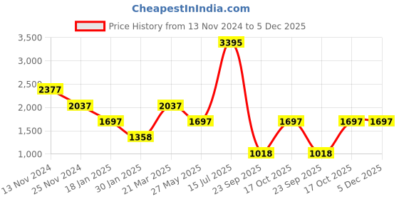 tatacliq.com Catwalk Women's Tan Mule Stilettos catwalk Price History Graph from 13 Nov 2024 to 5 Dec 2025